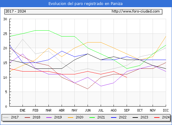 Evolucin de los datos de parados para el Municipio de Paniza hasta Septiembre del 2024.