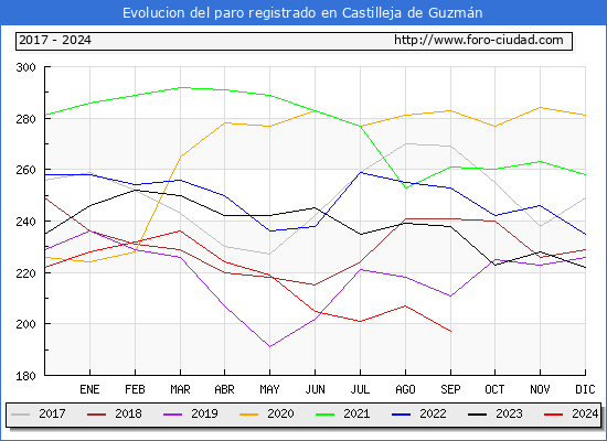 Evolucin de los datos de parados para el Municipio de Castilleja de Guzmn hasta Septiembre del 2024.