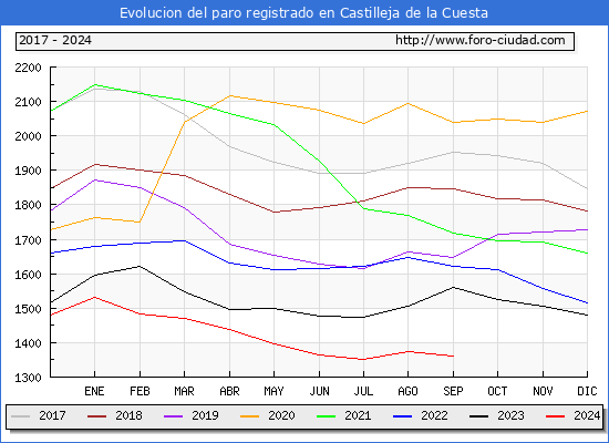 Evolucin de los datos de parados para el Municipio de Castilleja de la Cuesta hasta Septiembre del 2024.