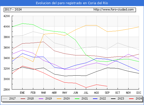 Evolucin de los datos de parados para el Municipio de Coria del Ro hasta Septiembre del 2024.