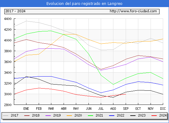 Evolucin de los datos de parados para el Municipio de Langreo hasta Septiembre del 2024.