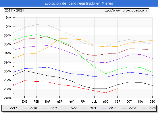 Evolucin de los datos de parados para el Municipio de Mieres hasta Septiembre del 2024.