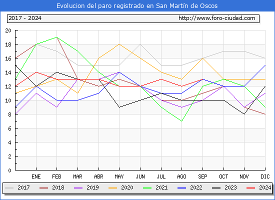 Evolucin de los datos de parados para el Municipio de San Martn de Oscos hasta Septiembre del 2024.