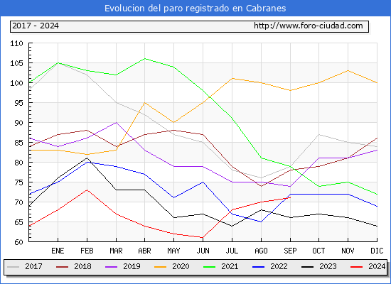 Evolucin de los datos de parados para el Municipio de Cabranes hasta Septiembre del 2024.