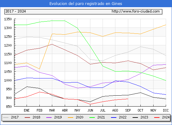 Evolucin de los datos de parados para el Municipio de Gines hasta Septiembre del 2024.