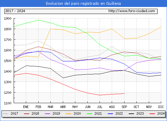 Evolucin de los datos de parados para el Municipio de Guillena hasta Septiembre del 2024.