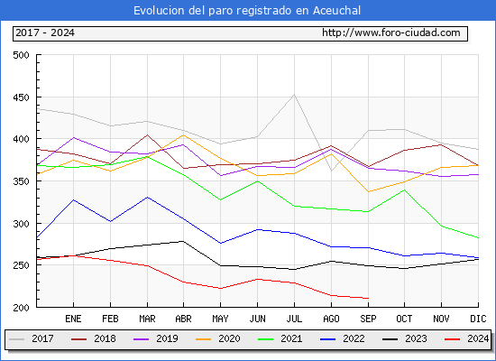 Evolucin de los datos de parados para el Municipio de Aceuchal hasta Septiembre del 2024.