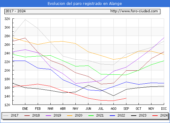 Evolucin de los datos de parados para el Municipio de Alange hasta Septiembre del 2024.