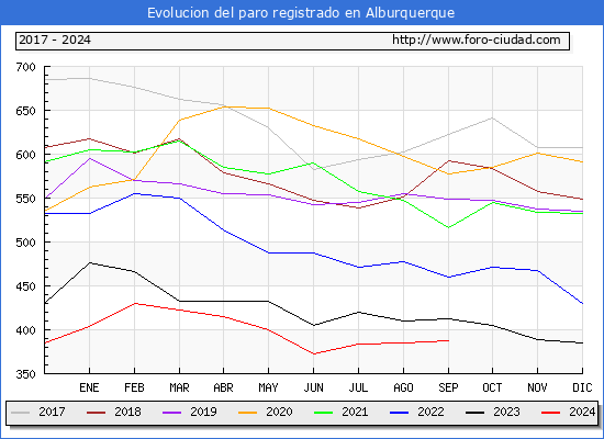 Evolucin de los datos de parados para el Municipio de Alburquerque hasta Septiembre del 2024.