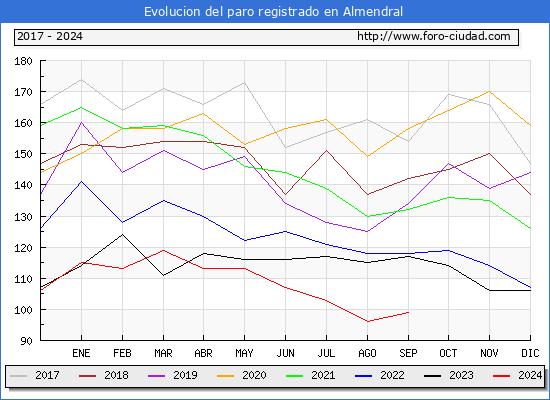 Evolucin de los datos de parados para el Municipio de Almendral hasta Septiembre del 2024.