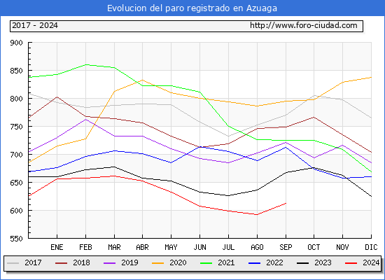 Evolucin de los datos de parados para el Municipio de Azuaga hasta Septiembre del 2024.