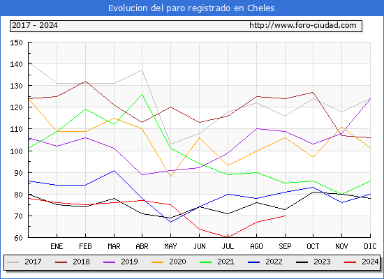 Evolucin de los datos de parados para el Municipio de Cheles hasta Septiembre del 2024.