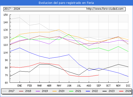 Evolucin de los datos de parados para el Municipio de Feria hasta Septiembre del 2024.