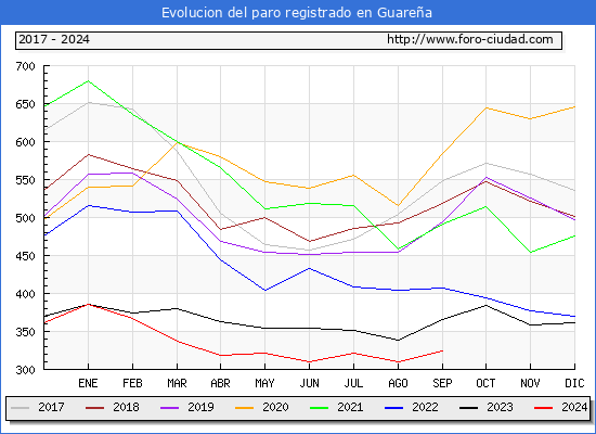 Evolucin de los datos de parados para el Municipio de Guarea hasta Septiembre del 2024.