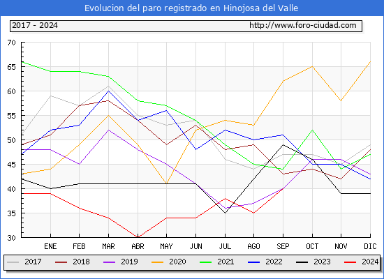 Evolucin de los datos de parados para el Municipio de Hinojosa del Valle hasta Septiembre del 2024.