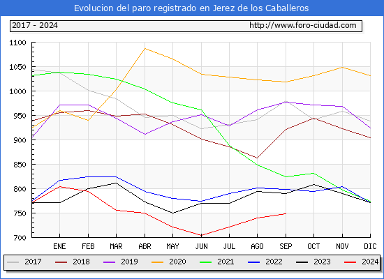 Evolucin de los datos de parados para el Municipio de Jerez de los Caballeros hasta Septiembre del 2024.