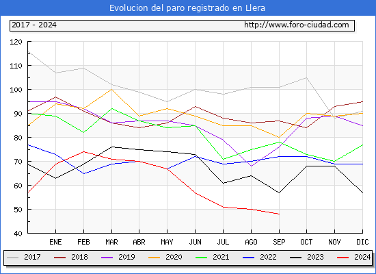 Evolucin de los datos de parados para el Municipio de Llera hasta Septiembre del 2024.