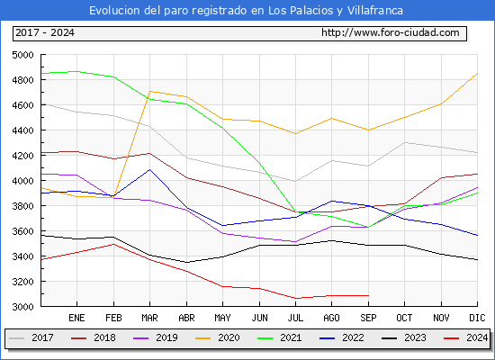 Evolucin de los datos de parados para el Municipio de Los Palacios y Villafranca hasta Septiembre del 2024.