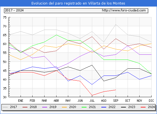 Evolucin de los datos de parados para el Municipio de Villarta de los Montes hasta Septiembre del 2024.