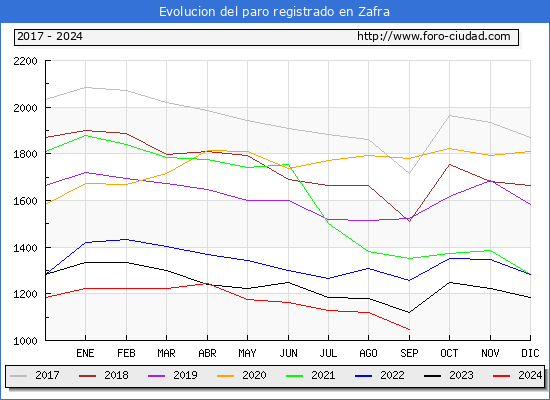 Evolucin de los datos de parados para el Municipio de Zafra hasta Septiembre del 2024.