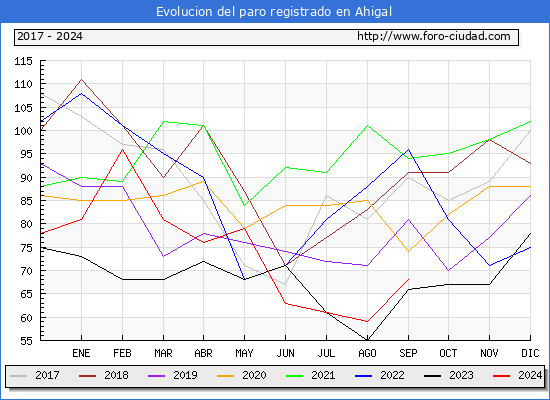 Evolucin de los datos de parados para el Municipio de Ahigal hasta Septiembre del 2024.