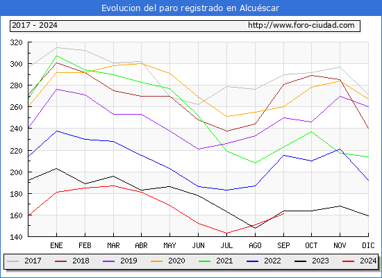 Evolucin de los datos de parados para el Municipio de Alcuscar hasta Septiembre del 2024.