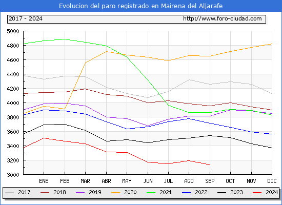 Evolucin de los datos de parados para el Municipio de Mairena del Aljarafe hasta Septiembre del 2024.