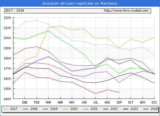 Evolucin de los datos de parados para el Municipio de Marchena hasta Septiembre del 2024.