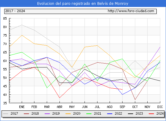 Evolucin de los datos de parados para el Municipio de Belvs de Monroy hasta Septiembre del 2024.