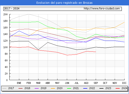 Evolucin de los datos de parados para el Municipio de Brozas hasta Septiembre del 2024.