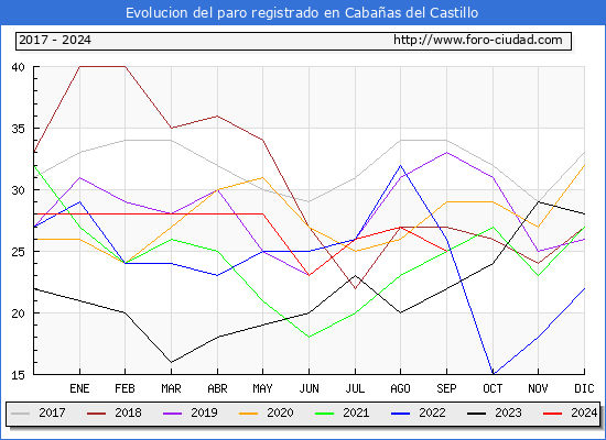 Evolucin de los datos de parados para el Municipio de Cabaas del Castillo hasta Septiembre del 2024.