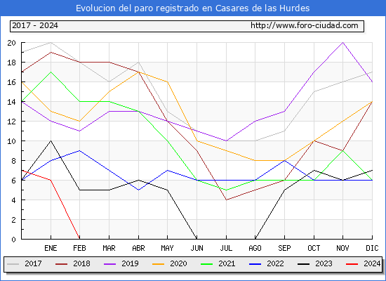 Evolucin de los datos de parados para el Municipio de Casares de las Hurdes hasta Septiembre del 2024.