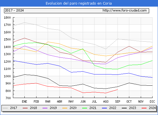 Evolucin de los datos de parados para el Municipio de Coria hasta Septiembre del 2024.