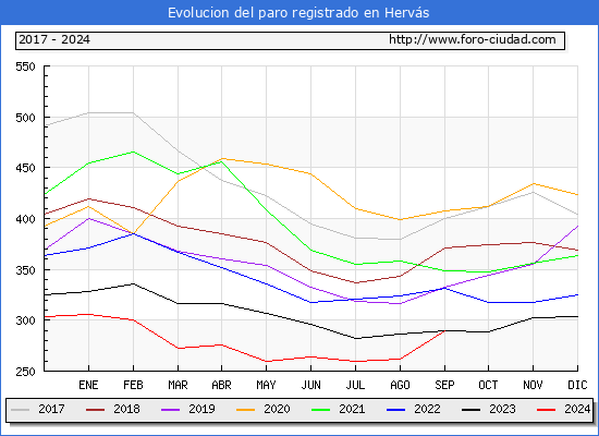 Evolucin de los datos de parados para el Municipio de Hervs hasta Septiembre del 2024.