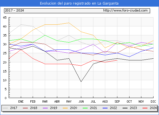 Evolucin de los datos de parados para el Municipio de La Garganta hasta Septiembre del 2024.