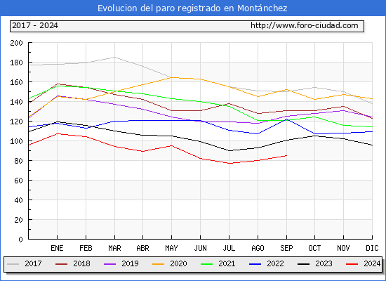 Evolucin de los datos de parados para el Municipio de Montnchez hasta Septiembre del 2024.