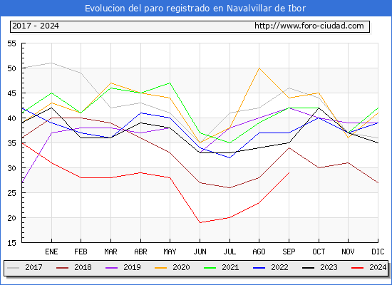 Evolucin de los datos de parados para el Municipio de Navalvillar de Ibor hasta Septiembre del 2024.