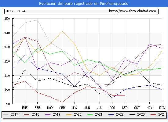 Evolucin de los datos de parados para el Municipio de Pinofranqueado hasta Septiembre del 2024.