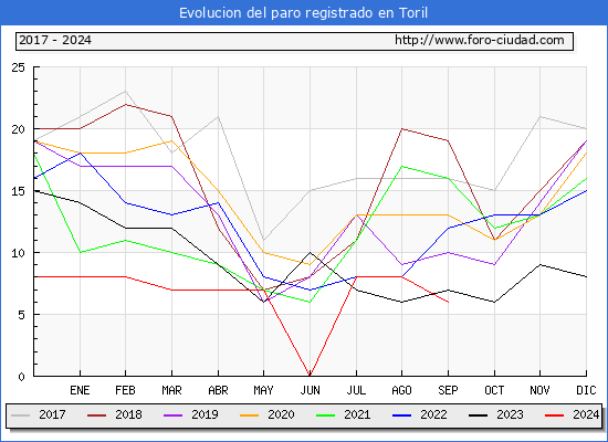 Evolucin de los datos de parados para el Municipio de Toril hasta Septiembre del 2024.