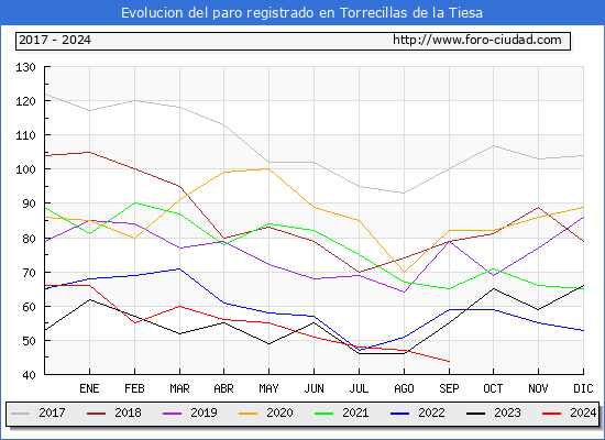 Evolucin de los datos de parados para el Municipio de Torrecillas de la Tiesa hasta Septiembre del 2024.