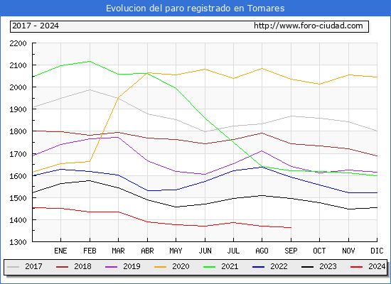 Evolucin de los datos de parados para el Municipio de Tomares hasta Septiembre del 2024.