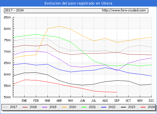 Evolucin de los datos de parados para el Municipio de Utrera hasta Septiembre del 2024.