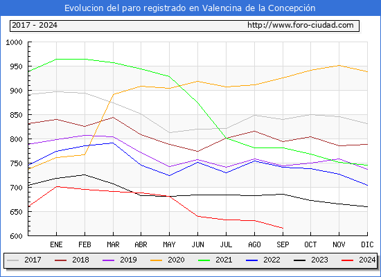 Evolucin de los datos de parados para el Municipio de Valencina de la Concepcin hasta Septiembre del 2024.