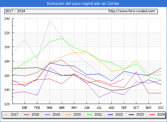 Evolucin de los datos de parados para el Municipio de Cortes hasta Septiembre del 2024.