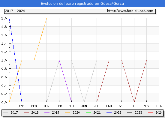 Evolucin de los datos de parados para el Municipio de Gesa/Gorza hasta Septiembre del 2024.