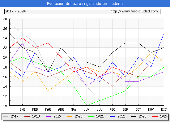 Evolucin de los datos de parados para el Municipio de Lidena hasta Septiembre del 2024.