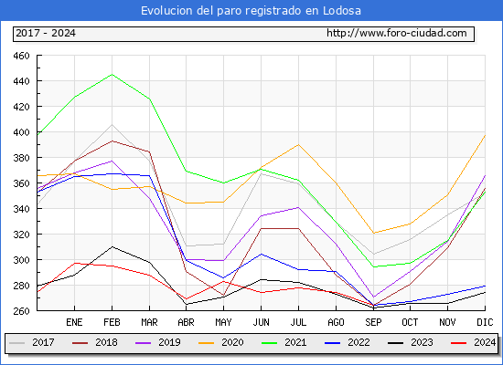 Evolucin de los datos de parados para el Municipio de Lodosa hasta Septiembre del 2024.