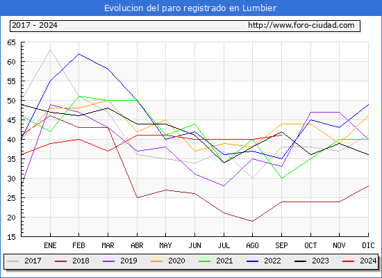 Evolucin de los datos de parados para el Municipio de Lumbier hasta Septiembre del 2024.