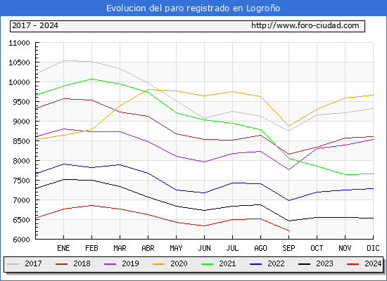 Evolucin de los datos de parados para el Municipio de Logroo hasta Septiembre del 2024.