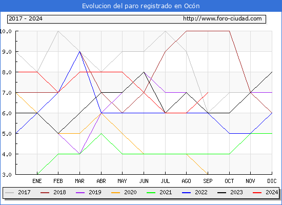 Evolucin de los datos de parados para el Municipio de Ocn hasta Septiembre del 2024.